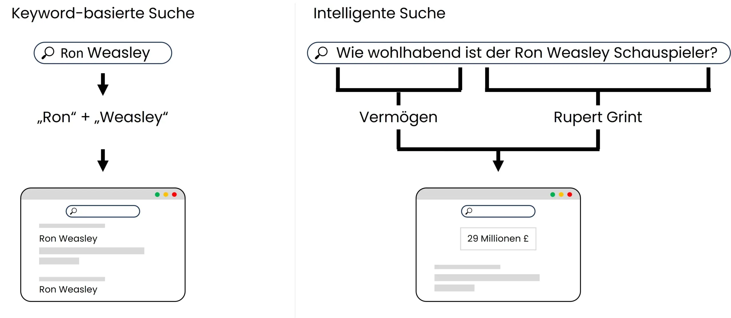 Federated vs Keyword-basierte vs intelligente Suche – Verschiedene Enterprise Search Technologien erklärt