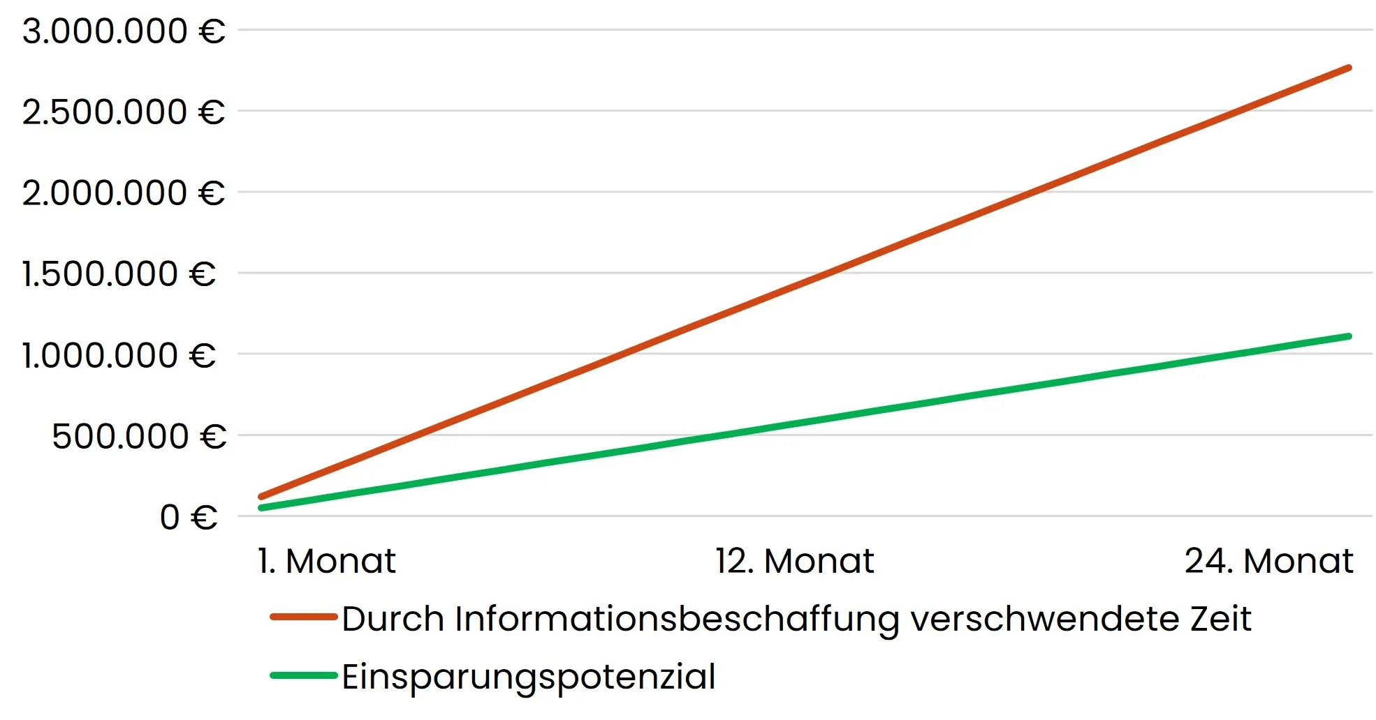 Einsparungspotenzial
