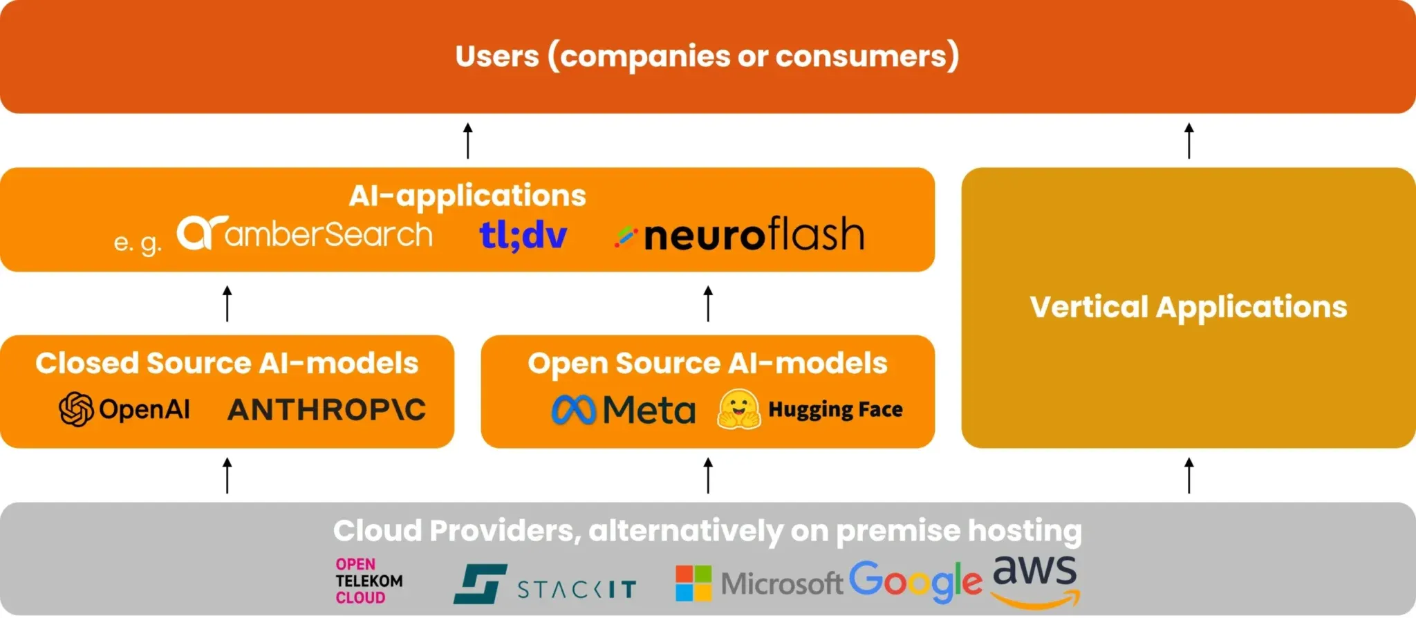 Generative-KI-Landschaft