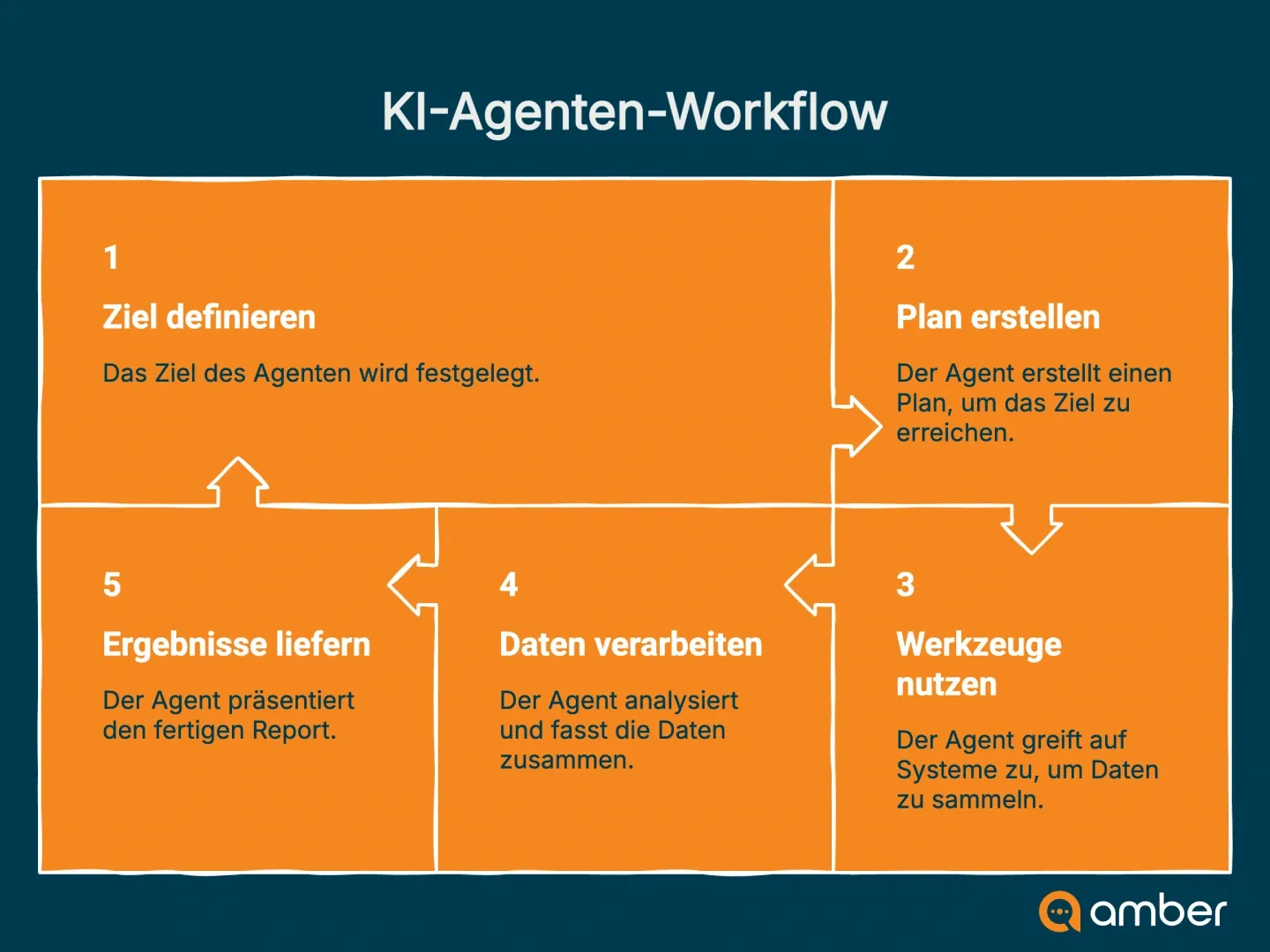 KI-Agenten Workflow - amber