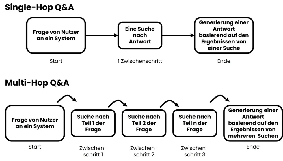 Was ist Multi-Hop Question Answering? Multi-Hop Q&amp;A Einfach erklärt