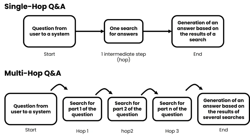 What is generative Multi-Hop Q&A?