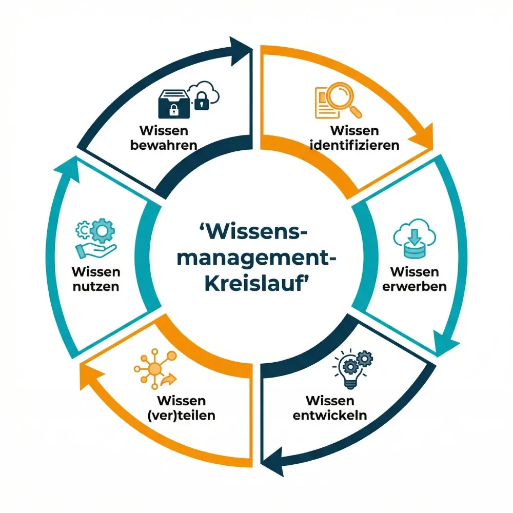 Wissensmanagement-Kreislauf
