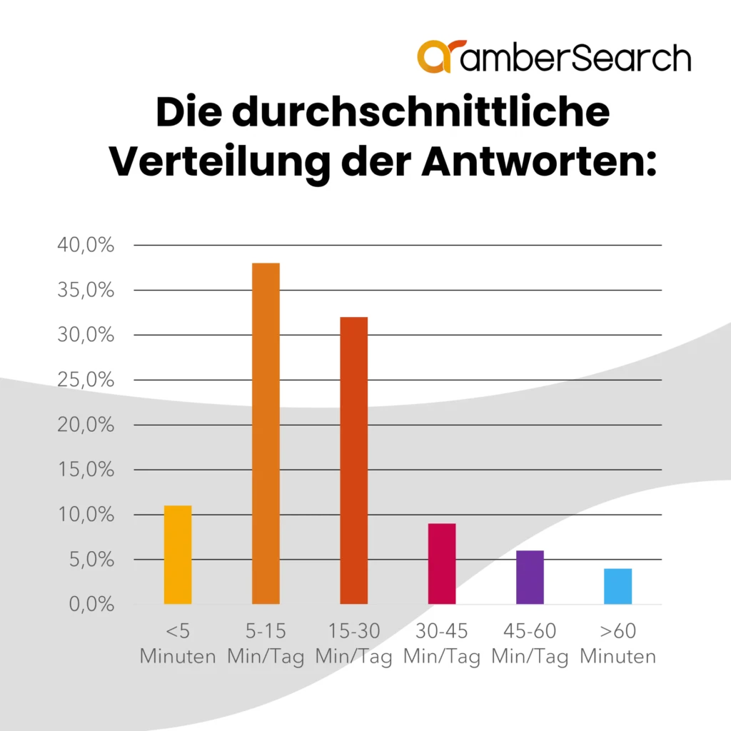 Interne-Umfrage-Verteilung-der-Antworten-Suchzeit