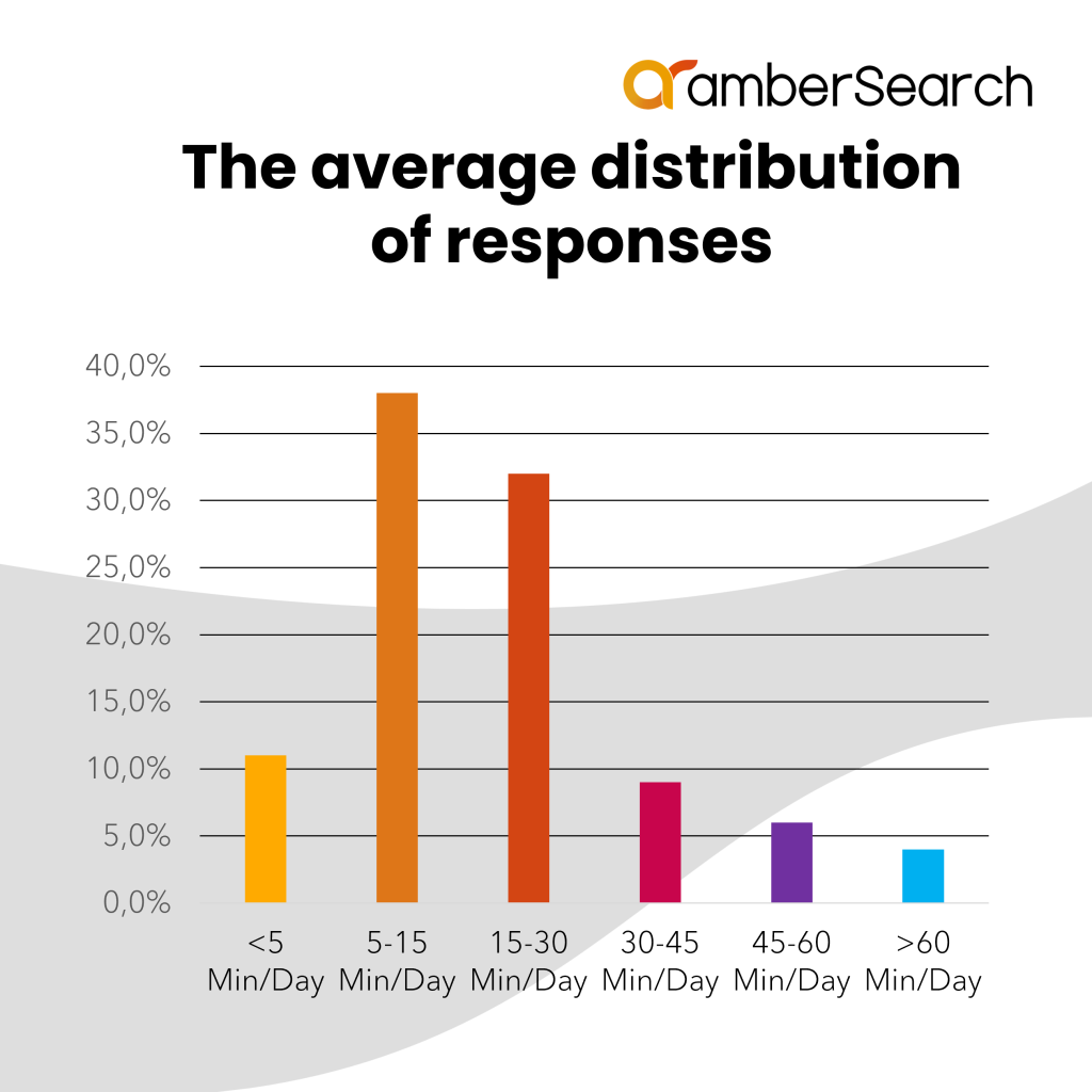 Distribution of responses to the question: "On average, how much time do you spend each day looking for internal information needed for work?"
