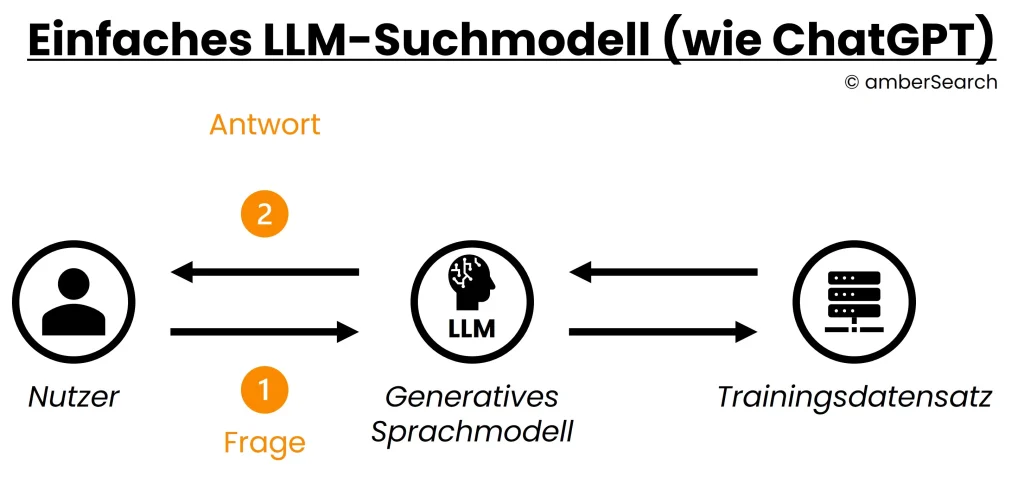 Architektur eines klassischen LLM-Systems simplifiziert abgebildet: