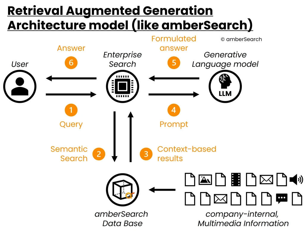 Retrieval Augmented Generation - process workflow