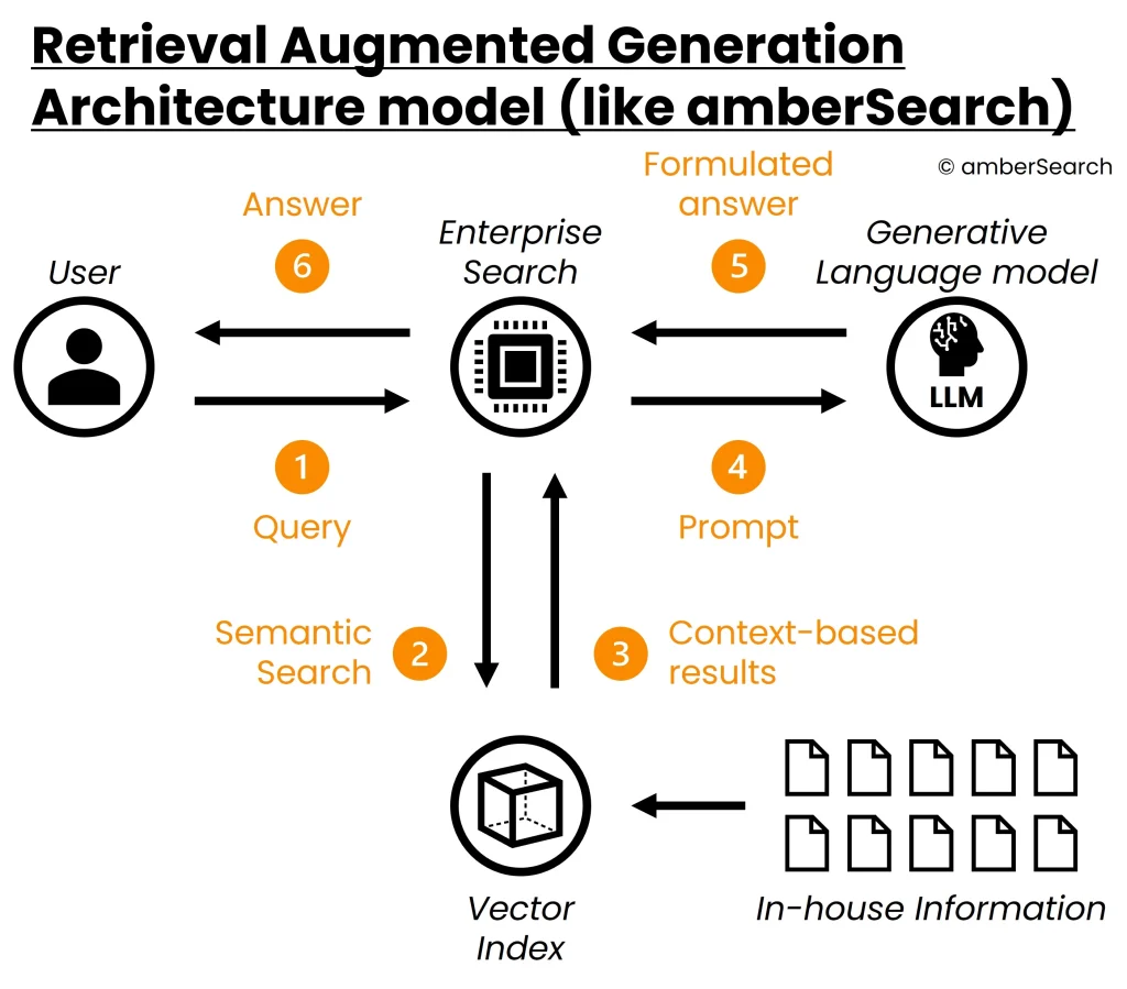 Architecture model of a retrieval augmented generation model
