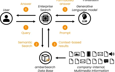 What is Retrieval Augmented Generation and how does amberSearch use this technology?