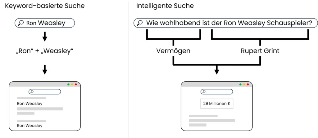 DE_keywordbasierte-vs-intelligente-Suche