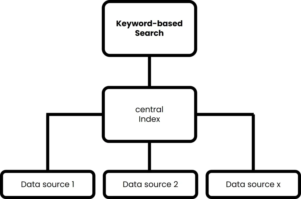 Keyword-based-Search