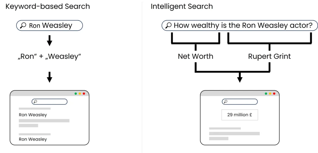 keyword-based-vs-intelligent-Search