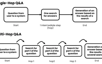 What is generative Multi-Hop Q&A?