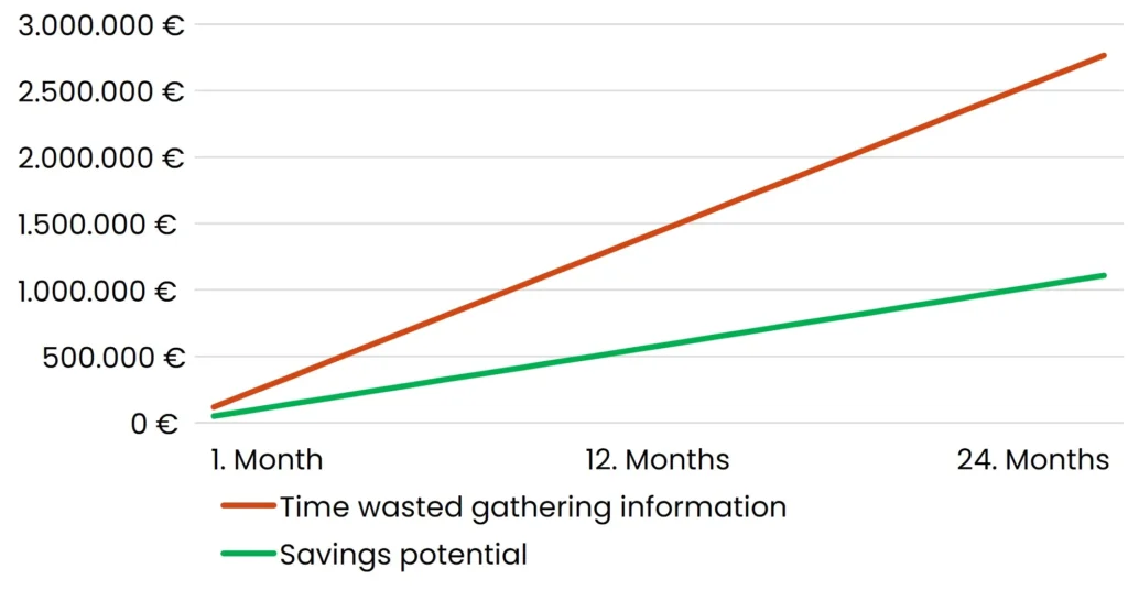 Potential Savings with an Enterprise Search