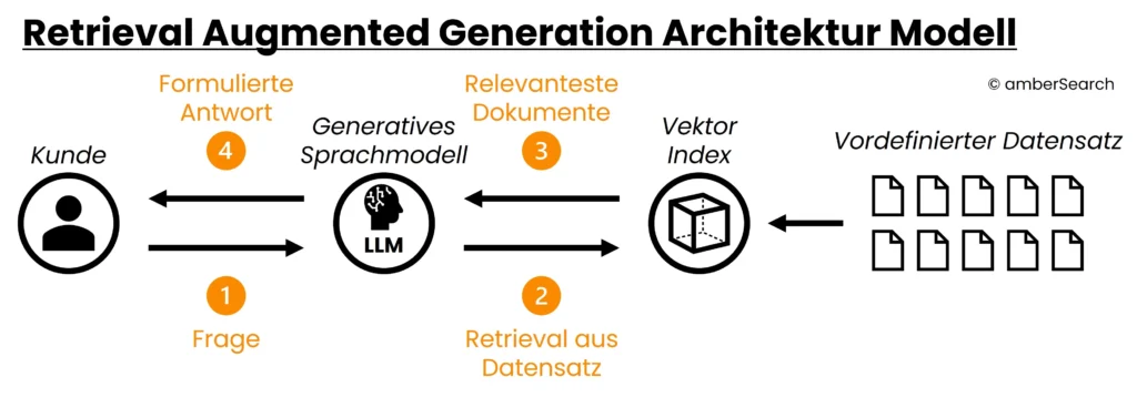 Architekturbild eines Retrieval Augmented Generation Systems