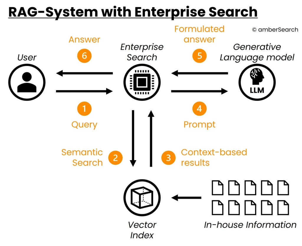 RAG-with-Enterprise-Search