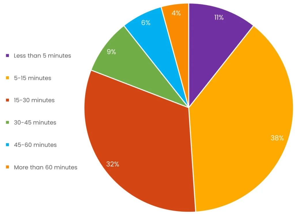 How much time do you spent on internal search?