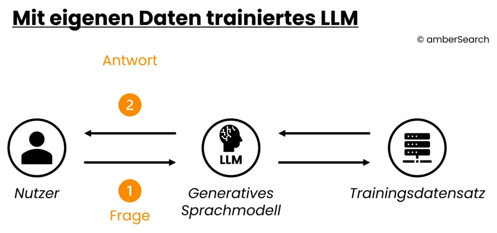 Eigenes-LLM