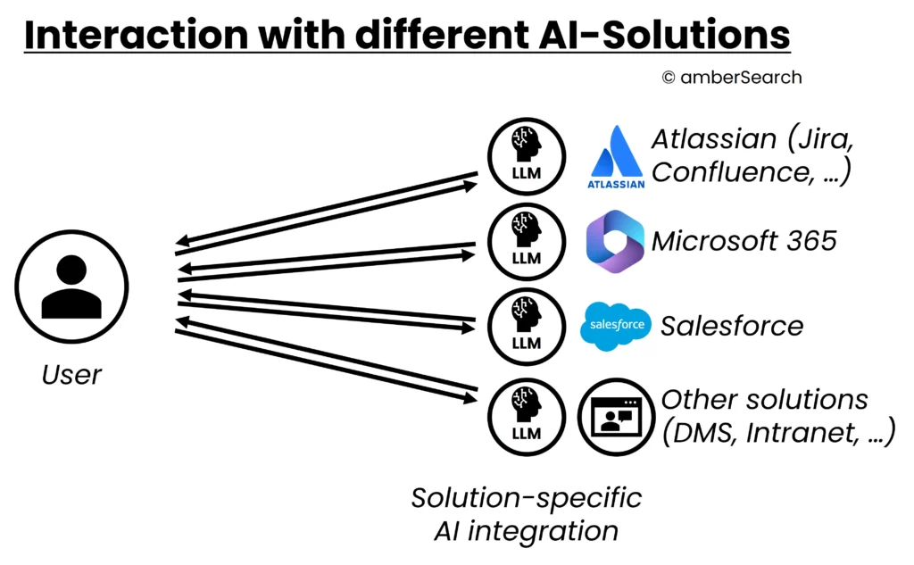 Integration-of-different-AI-solutions