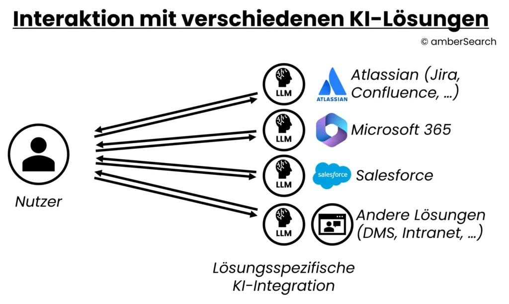 Integration-verschiedener-KI-Losungen