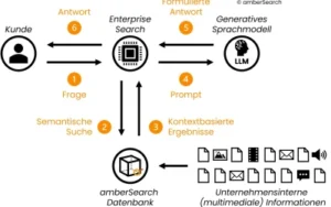 Retrieval Augmented Generation