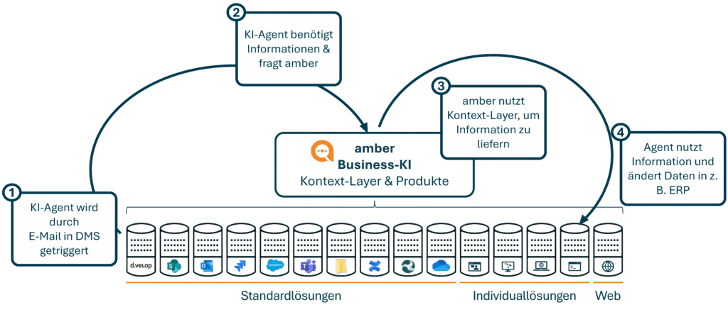 MCP Prozessabbildung